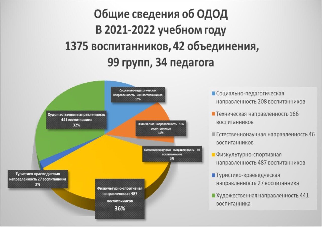 Основные сведения об ОДОД